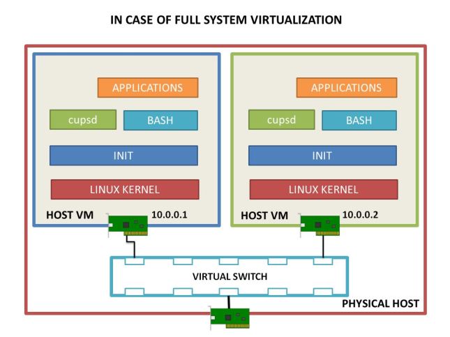 full-virtualization