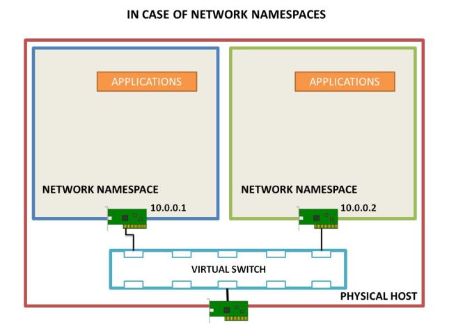 using network-namespaces